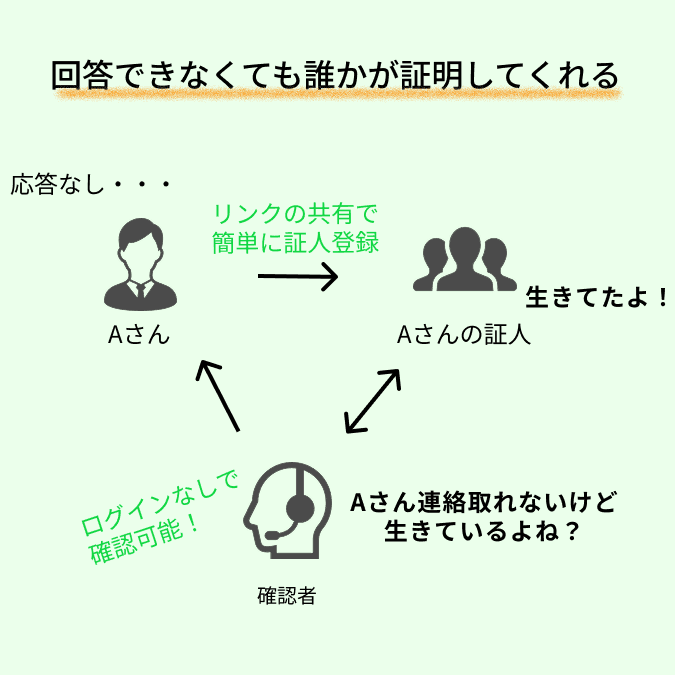 「あの人、生きてる?」SNSの沈黙を安心に変える。生存照会サービス『moshimo.』の画期的な仕組みとは?